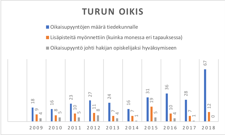 Oikaisutilastojen historiallinen kehitys (Turun oikis).